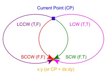 Four possible arcs between two points